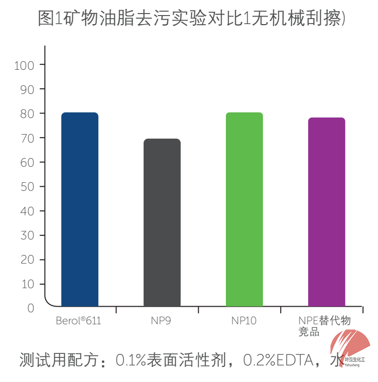 诺力昂Berol 611 环保型非离子表面活性剂 
