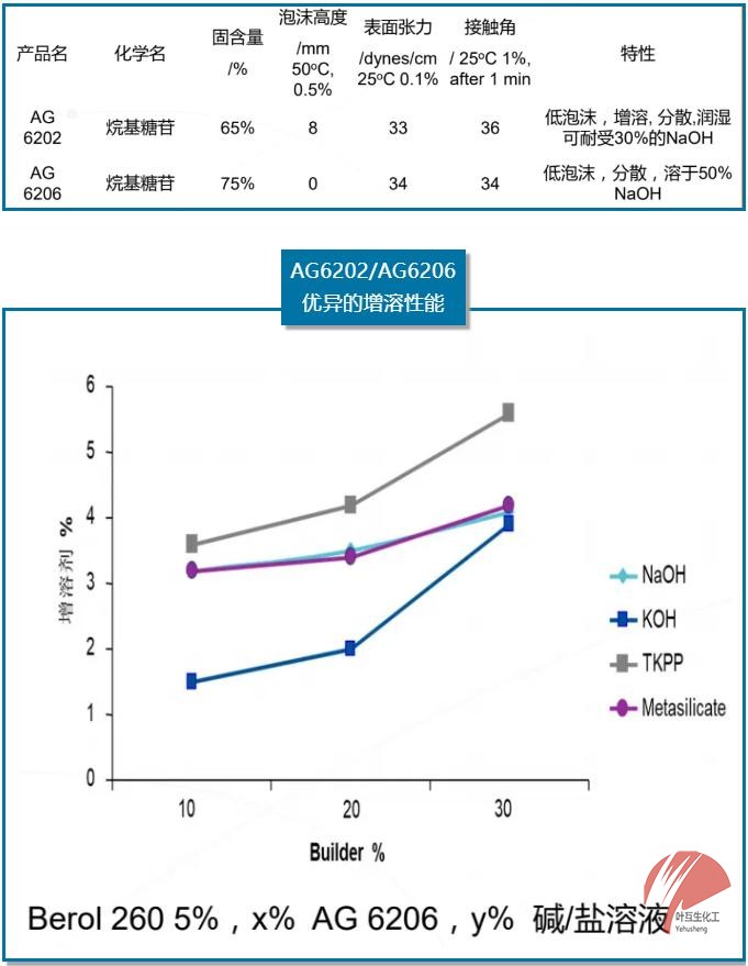 功能性增溶剂-阿克苏AG6206/诺力昂AG6202